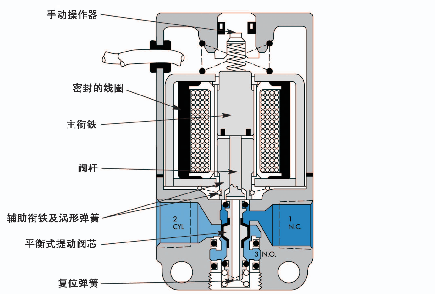 电磁阀内部构造图解图片